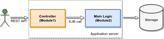 EE multi module application